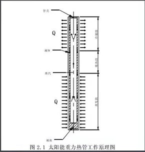 重力熱管采暖